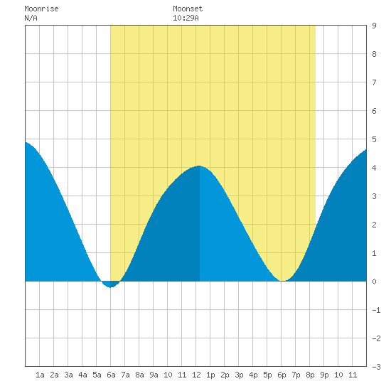 Southport tide chart for Saturday, June 18, 2022