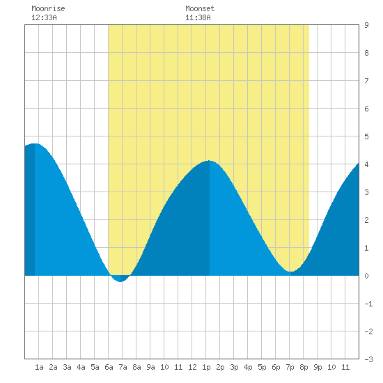 Southport tide chart for Sunday, June 19, 2022