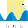 Southport tide chart for Wednesday, June 1, 2022