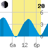 Southport tide chart for Monday, June 20, 2022
