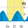 Southport tide chart for Tuesday, June 21, 2022