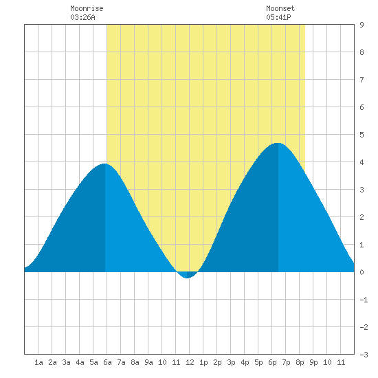 Southport tide chart for Saturday, June 25, 2022