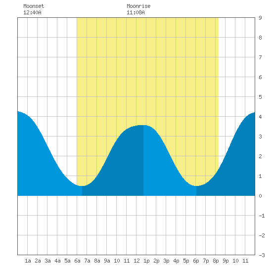 Southport tide chart for Sunday, June 5, 2022