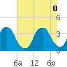 Southport tide chart for Wednesday, June 8, 2022