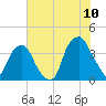 Southport tide chart for Sunday, July 10, 2022