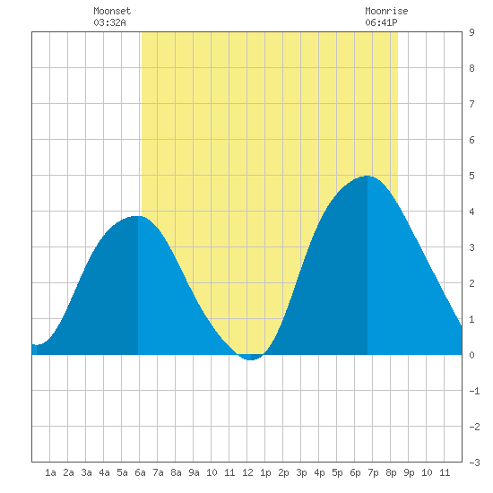 Southport tide chart for Monday, July 11, 2022