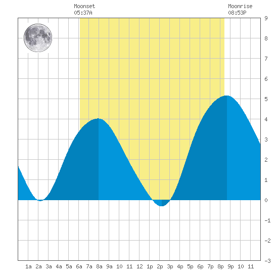 Southport tide chart for Wednesday, July 13, 2022