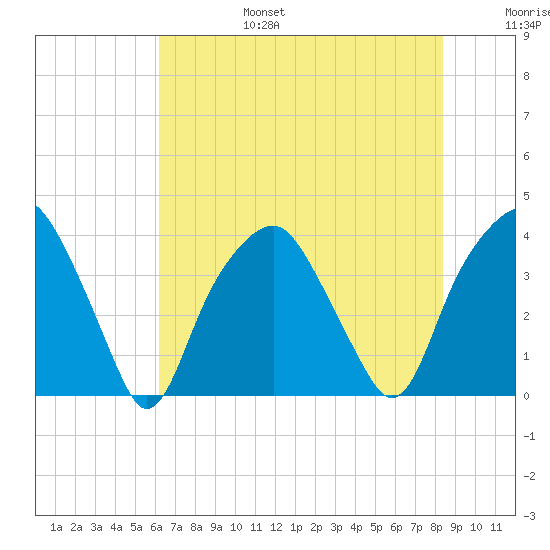Southport tide chart for Sunday, July 17, 2022