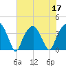 Southport tide chart for Sunday, July 17, 2022