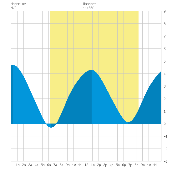 Southport tide chart for Monday, July 18, 2022