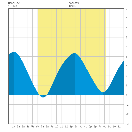 Southport tide chart for Tuesday, July 19, 2022