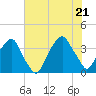 Southport tide chart for Thursday, July 21, 2022