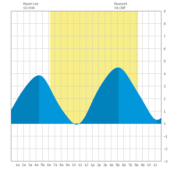Southport tide chart for Saturday, July 23, 2022