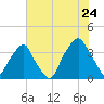 Southport tide chart for Sunday, July 24, 2022