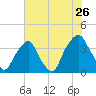 Southport tide chart for Tuesday, July 26, 2022