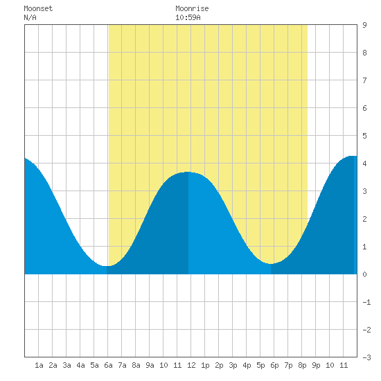 Southport tide chart for Monday, July 4, 2022