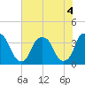 Southport tide chart for Monday, July 4, 2022