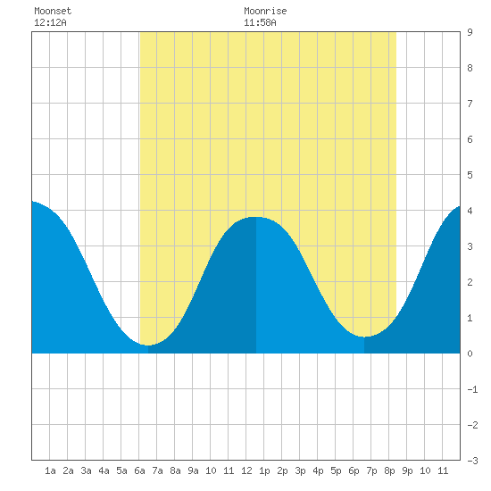 Southport tide chart for Tuesday, July 5, 2022