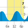 Southport tide chart for Thursday, July 7, 2022