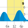 Southport tide chart for Saturday, July 9, 2022