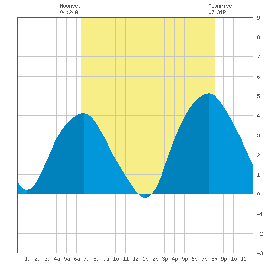 Southport tide chart for Wednesday, August 10, 2022