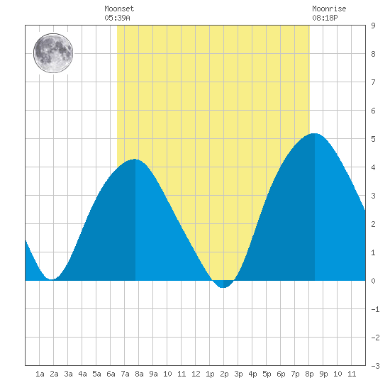 Southport tide chart for Thursday, August 11, 2022