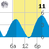 Southport tide chart for Thursday, August 11, 2022