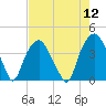 Southport tide chart for Friday, August 12, 2022