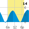 Southport tide chart for Sunday, August 14, 2022