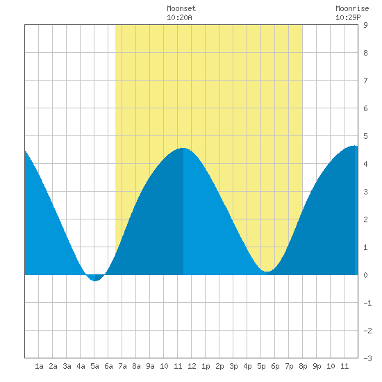 Southport tide chart for Monday, August 15, 2022