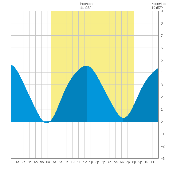Southport tide chart for Tuesday, August 16, 2022