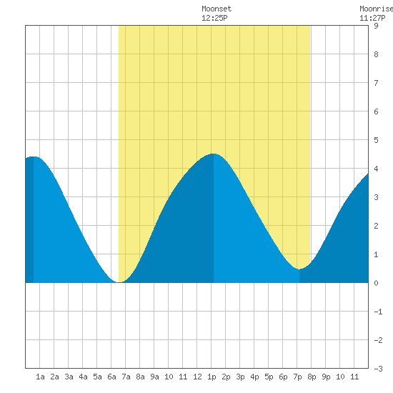 Southport tide chart for Wednesday, August 17, 2022