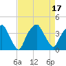 Southport tide chart for Wednesday, August 17, 2022