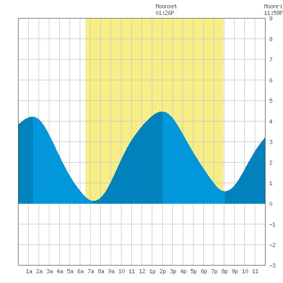 Southport tide chart for Thursday, August 18, 2022