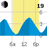 Southport tide chart for Friday, August 19, 2022