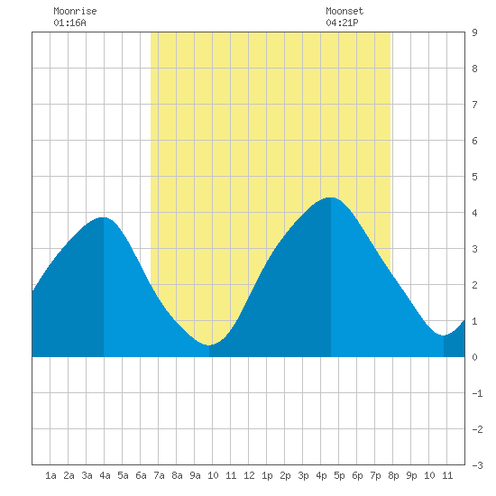 Southport tide chart for Sunday, August 21, 2022