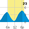 Southport tide chart for Tuesday, August 23, 2022