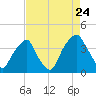 Southport tide chart for Wednesday, August 24, 2022