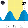 Southport tide chart for Saturday, August 27, 2022