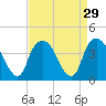Southport tide chart for Monday, August 29, 2022