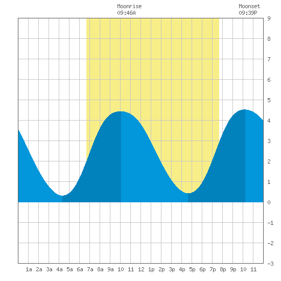 Southport tide chart for Tuesday, August 30, 2022
