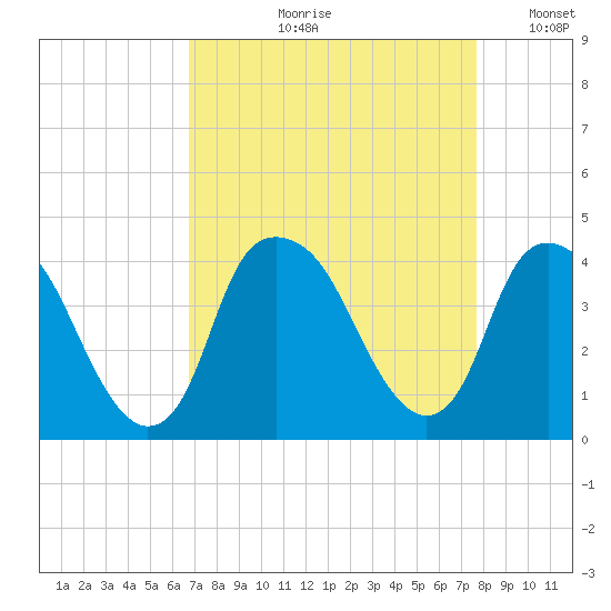 Southport tide chart for Wednesday, August 31, 2022