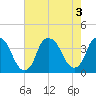 Southport tide chart for Wednesday, August 3, 2022