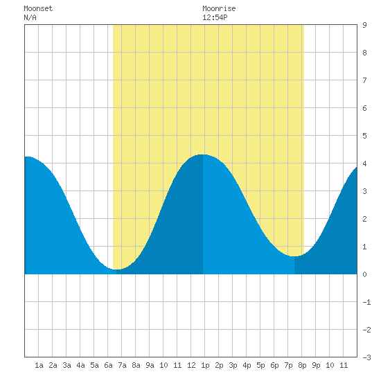 Southport tide chart for Thursday, August 4, 2022