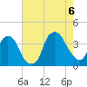 Southport tide chart for Saturday, August 6, 2022