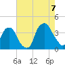 Southport tide chart for Sunday, August 7, 2022