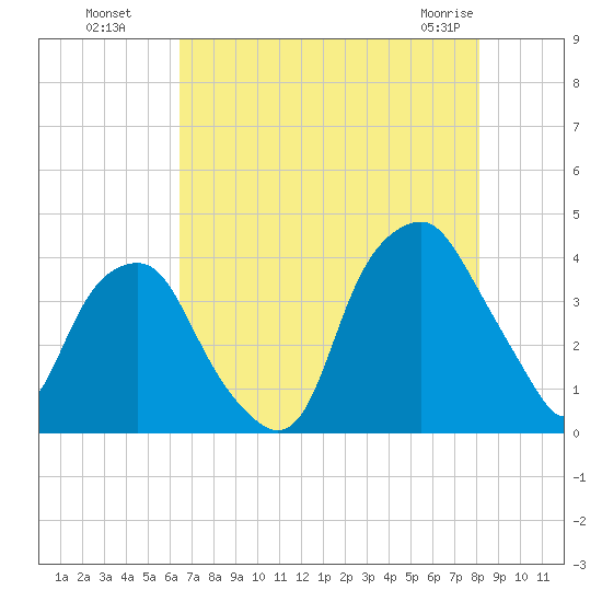 Southport tide chart for Monday, August 8, 2022