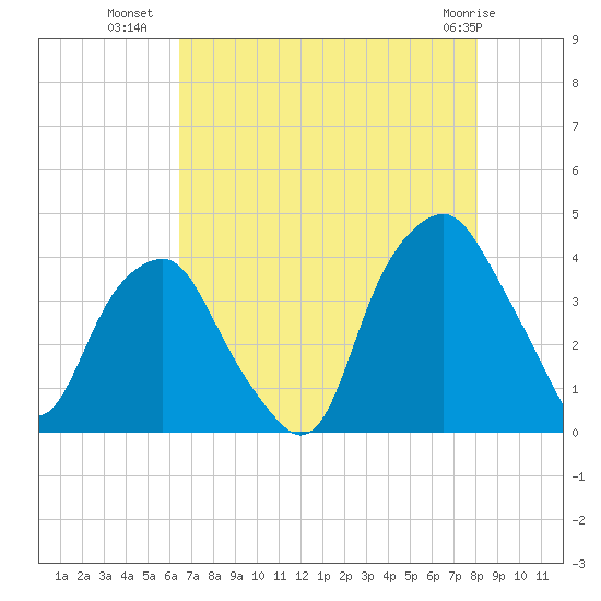 Southport tide chart for Tuesday, August 9, 2022