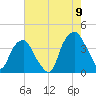 Southport tide chart for Tuesday, August 9, 2022