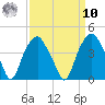 Southport tide chart for Saturday, September 10, 2022
